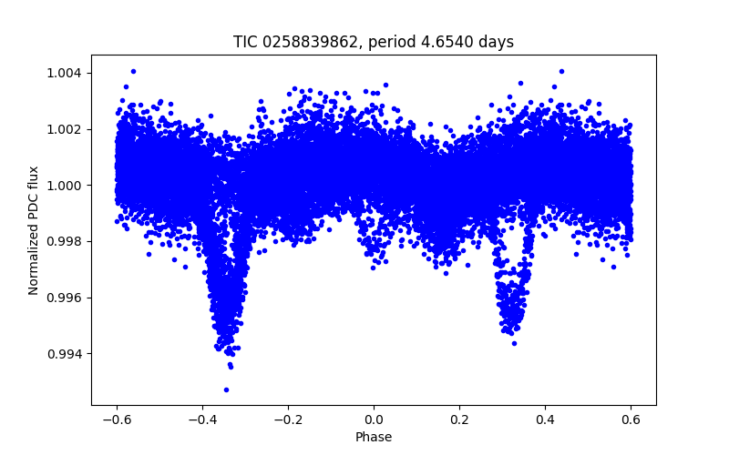 Phase plot