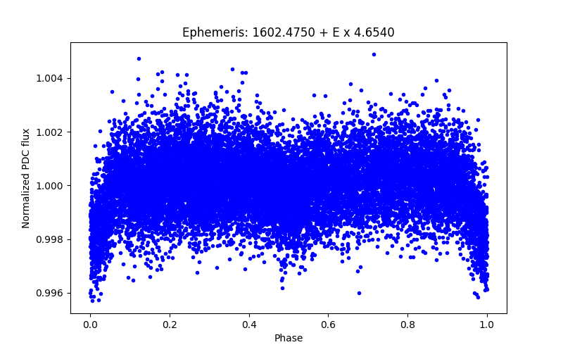 Phase plot