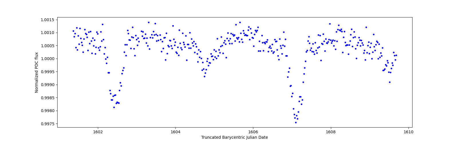 Zoomed-in timeseries plot
