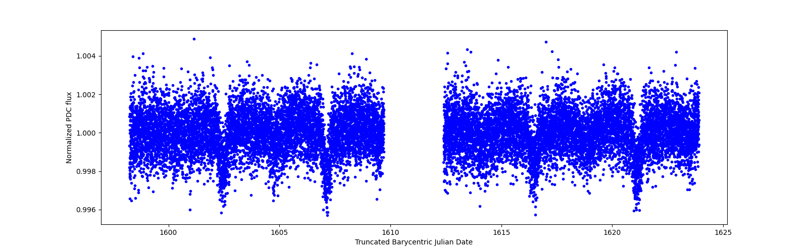 Timeseries plot