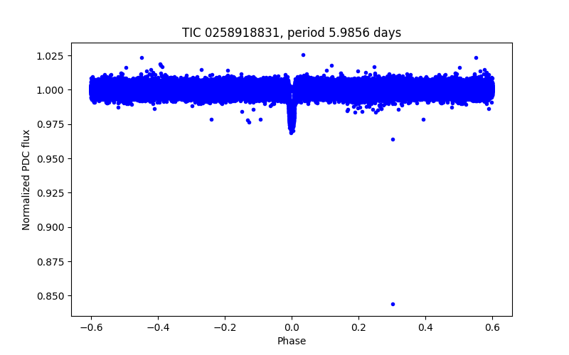 Phase plot
