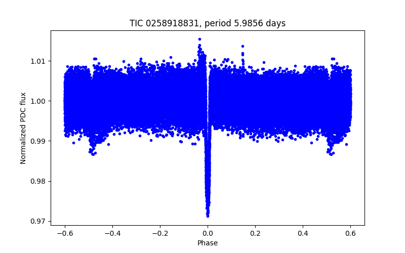 Phase plot