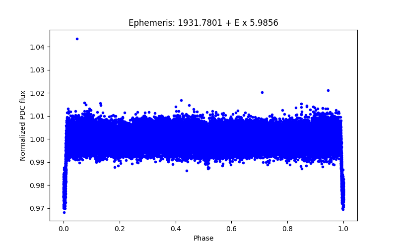 Phase plot