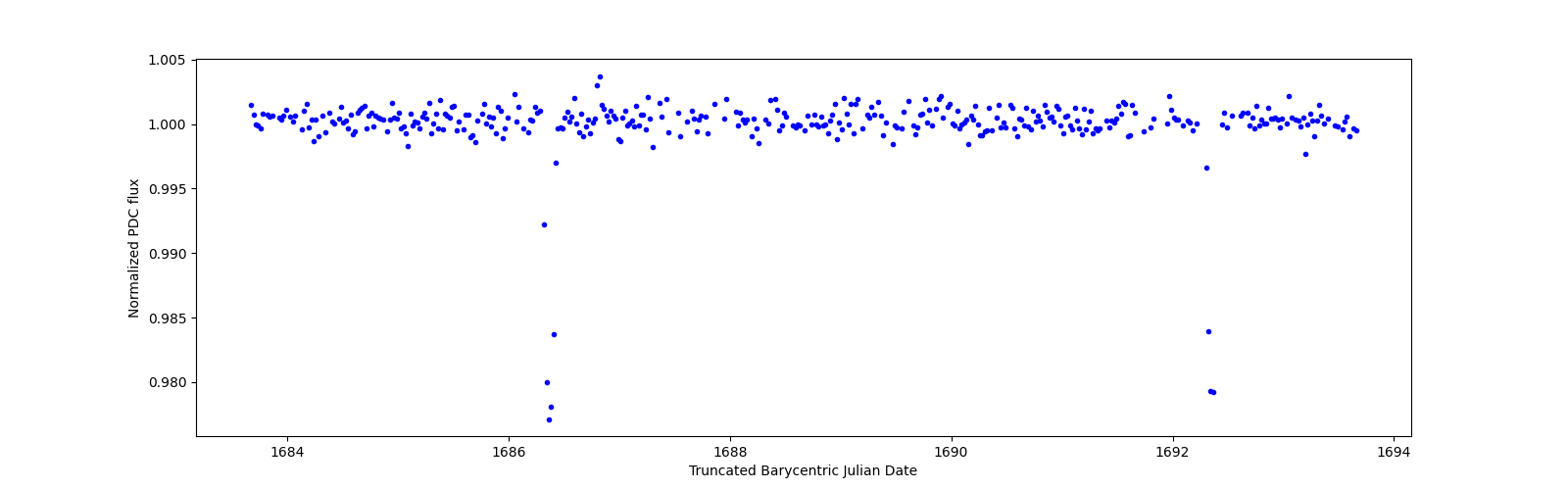 Zoomed-in timeseries plot