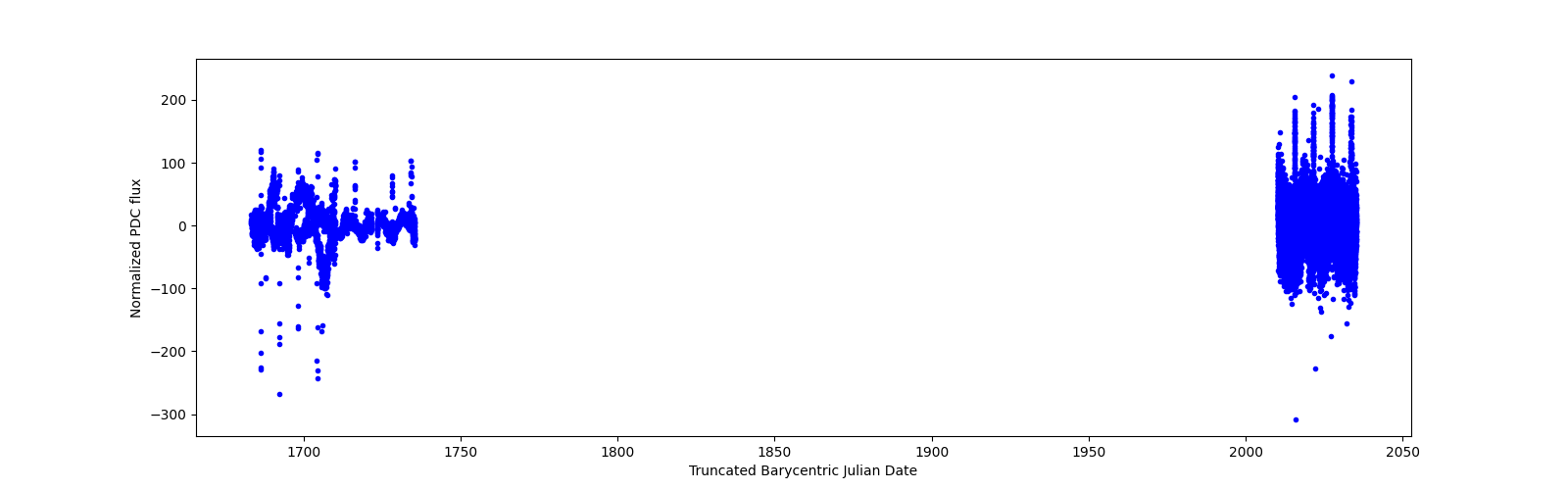 Timeseries plot