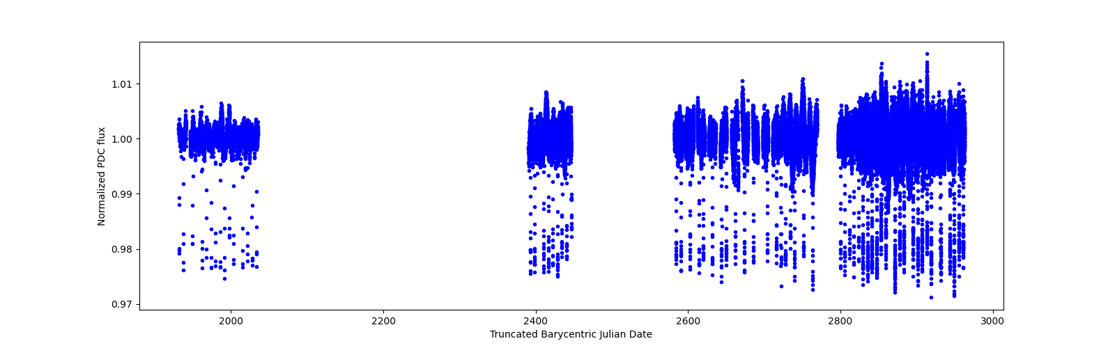 Timeseries plot