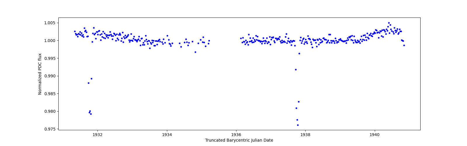 Zoomed-in timeseries plot