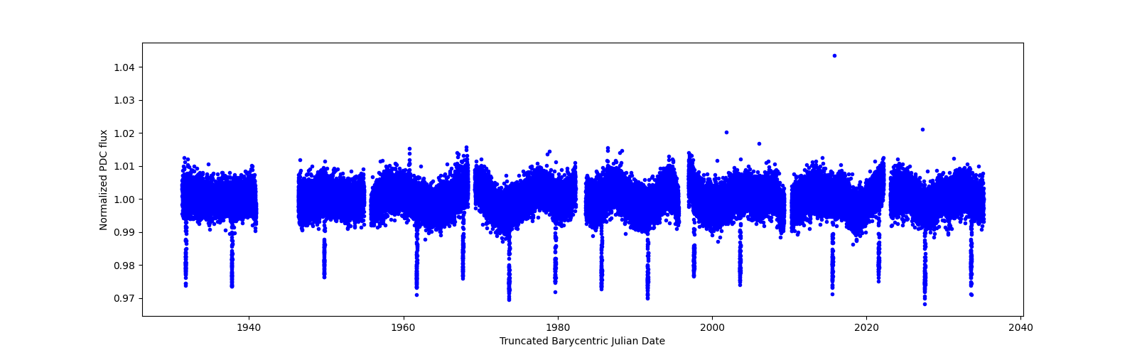 Timeseries plot