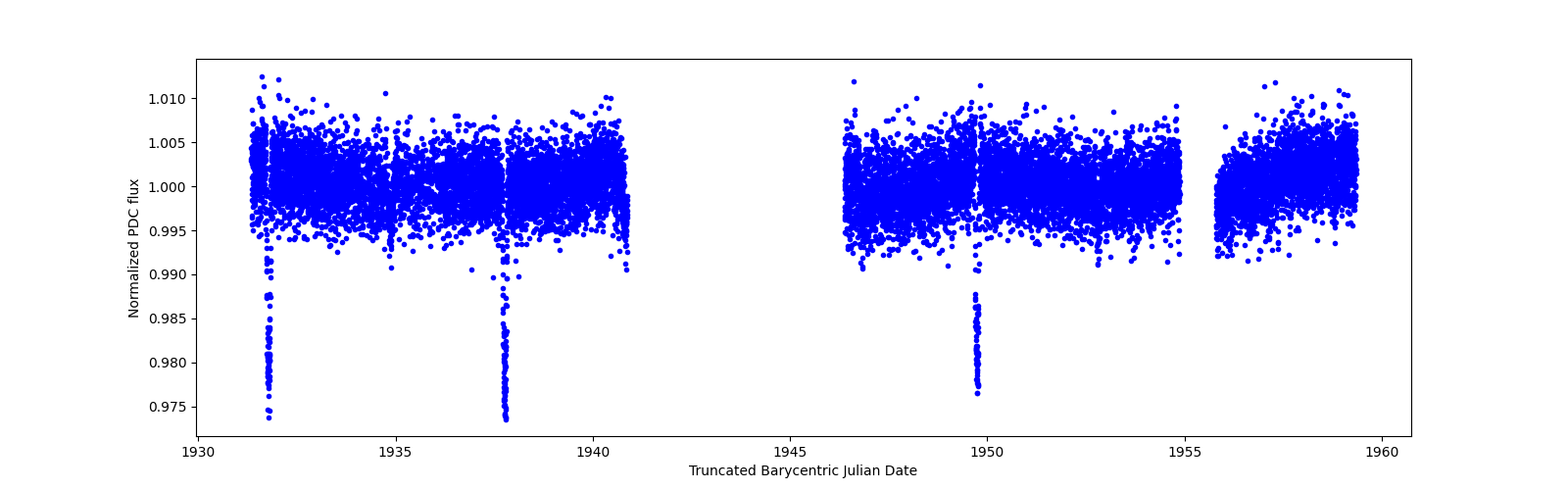 Zoomed-in timeseries plot