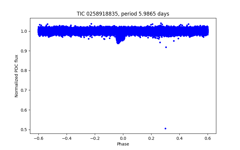 Phase plot
