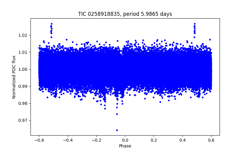 Phase plot