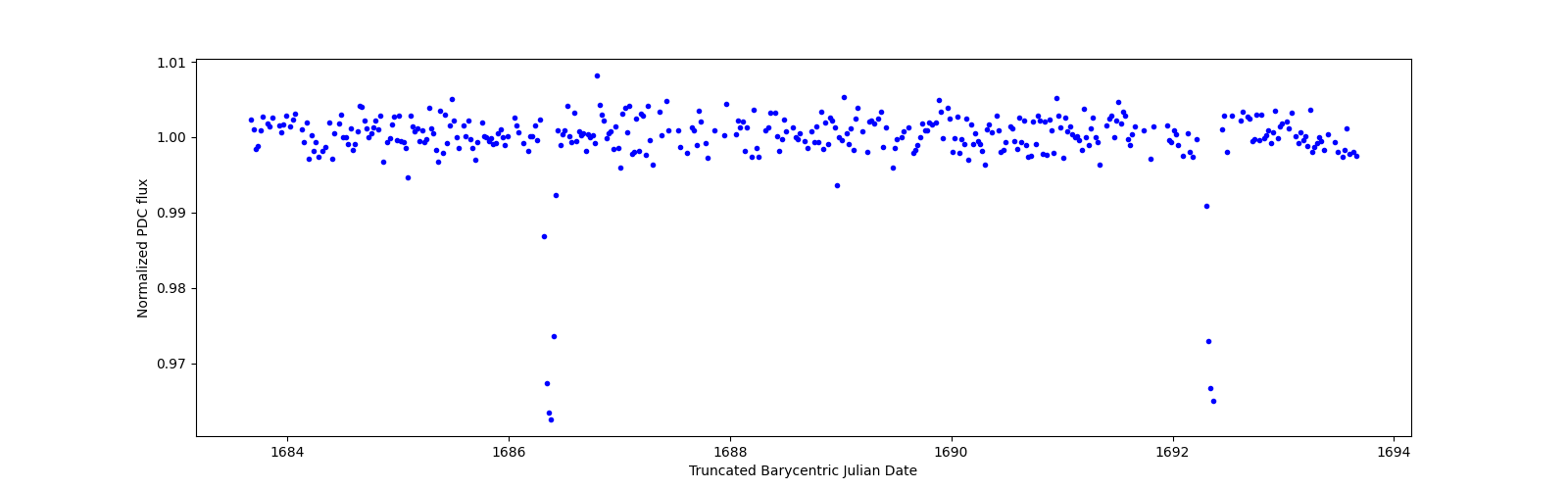 Zoomed-in timeseries plot