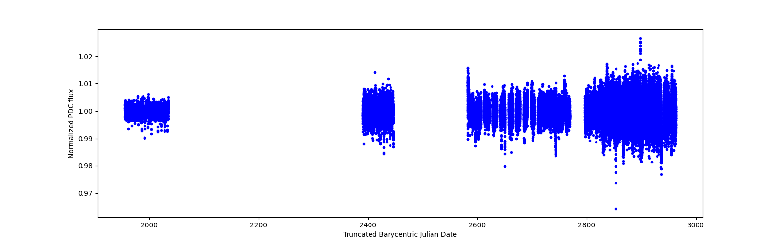 Timeseries plot