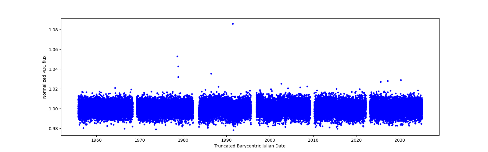 Timeseries plot