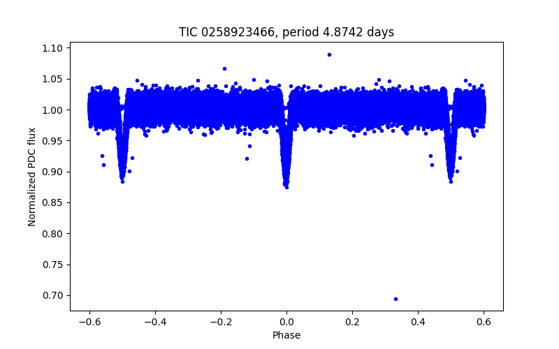 Phase plot