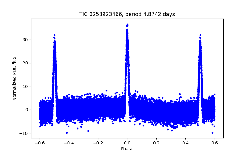 Phase plot