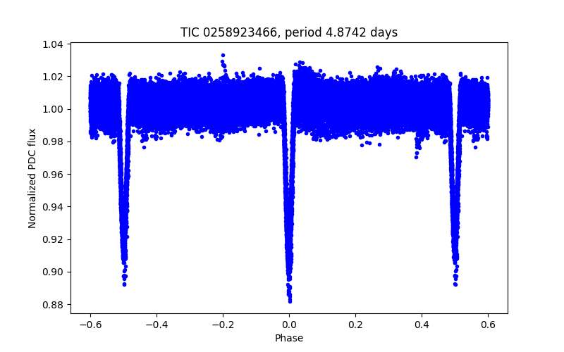 Phase plot