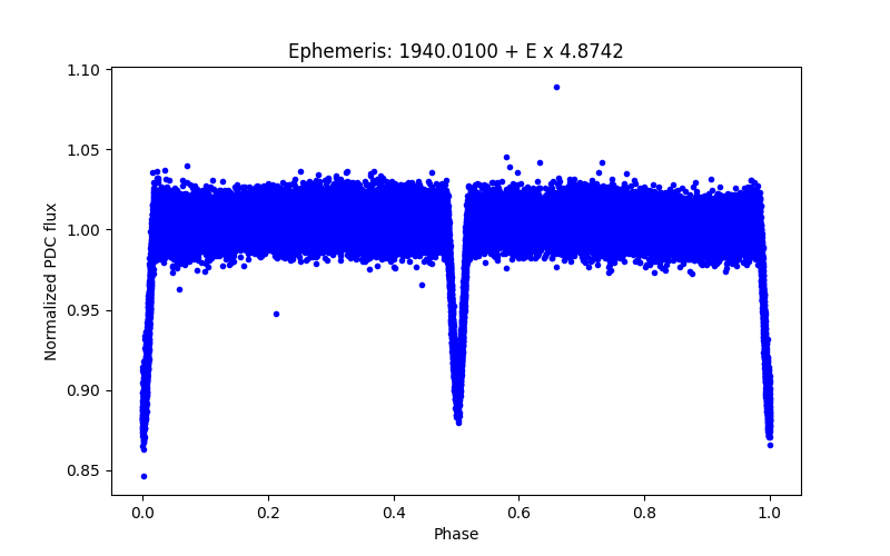 Phase plot