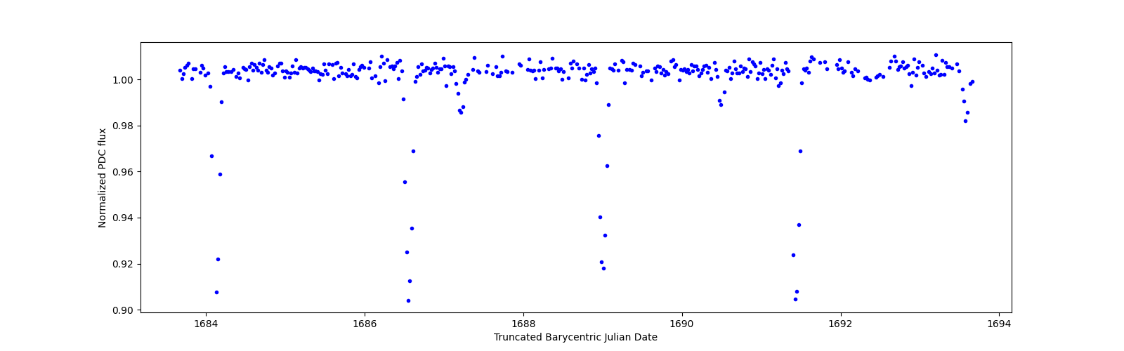 Zoomed-in timeseries plot
