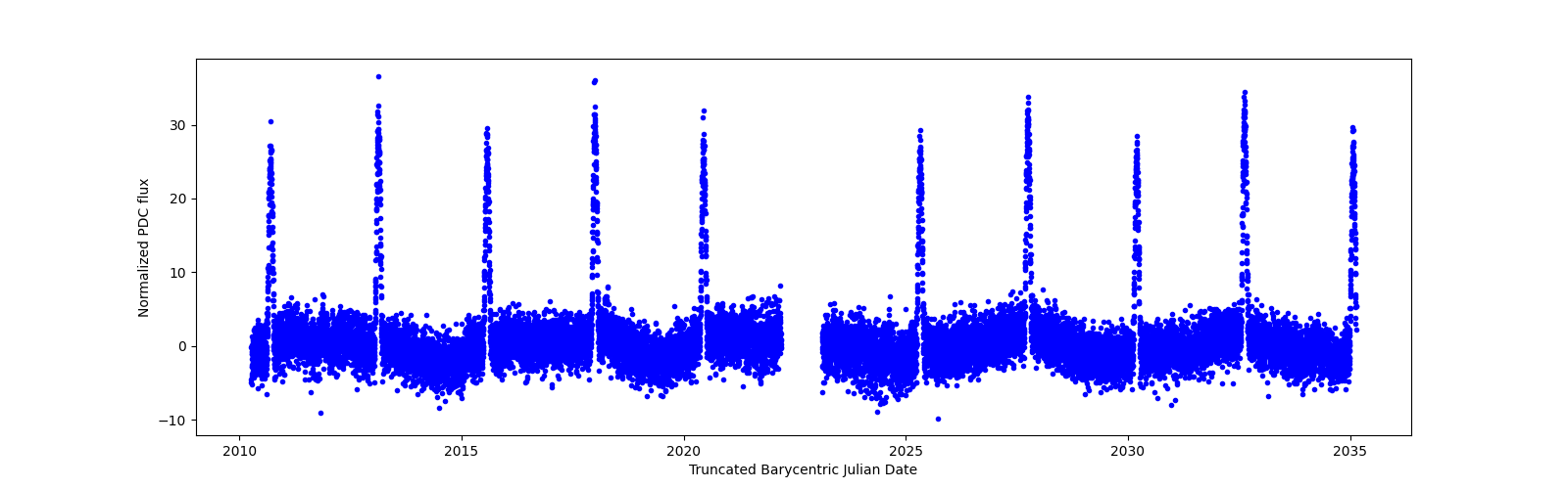Timeseries plot