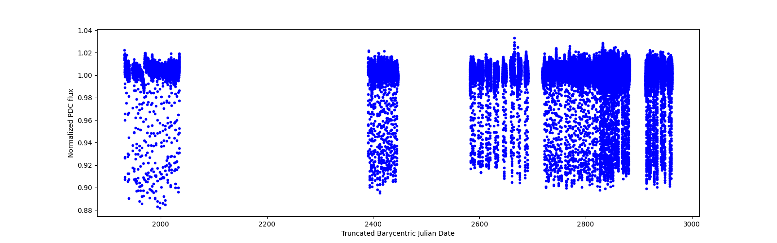 Timeseries plot