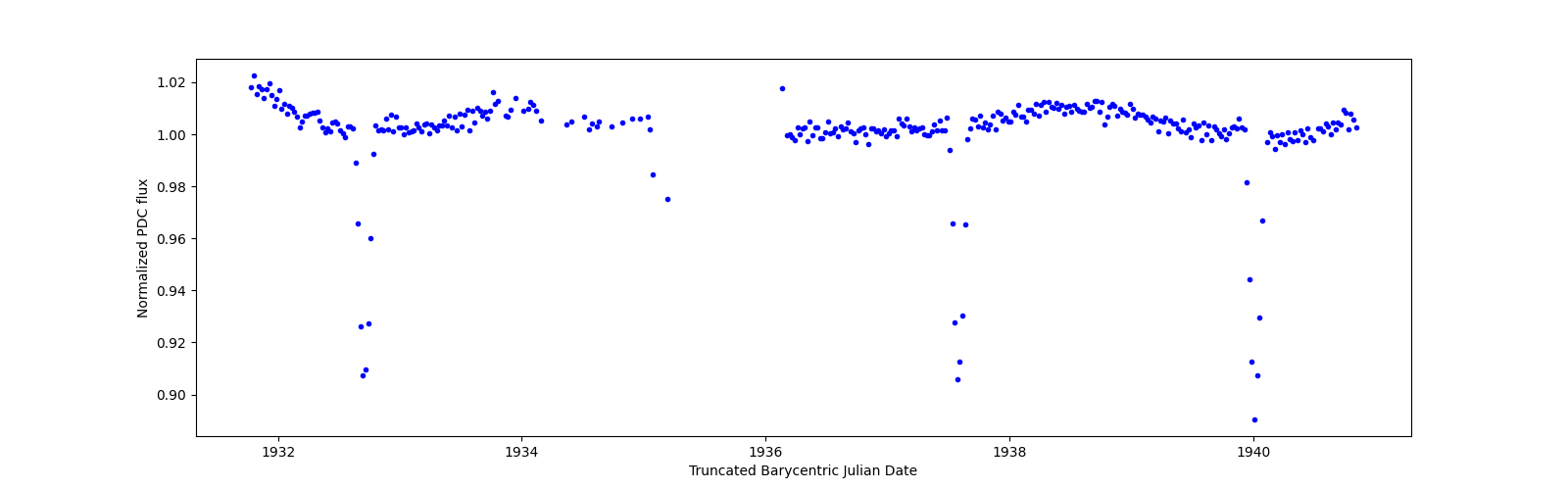 Zoomed-in timeseries plot