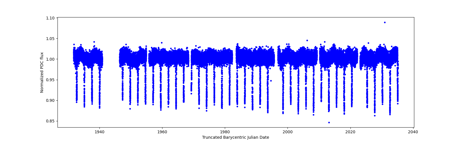 Timeseries plot