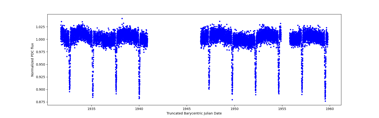 Zoomed-in timeseries plot