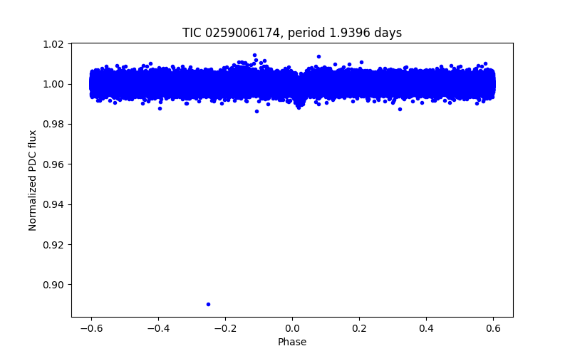 Phase plot