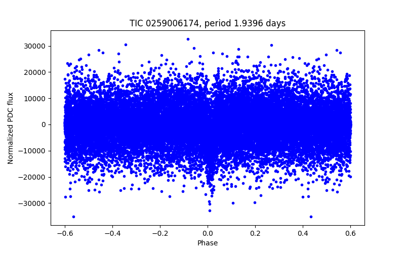 Phase plot