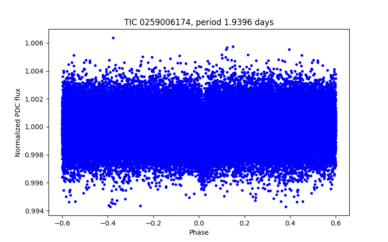 Phase plot