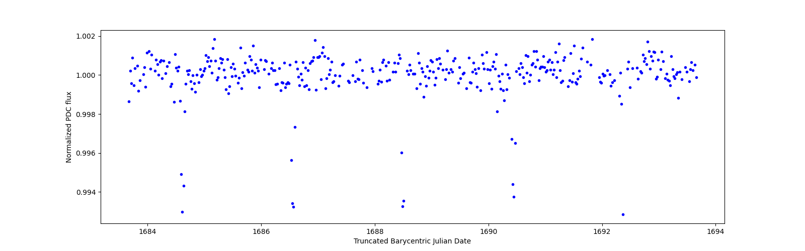 Zoomed-in timeseries plot
