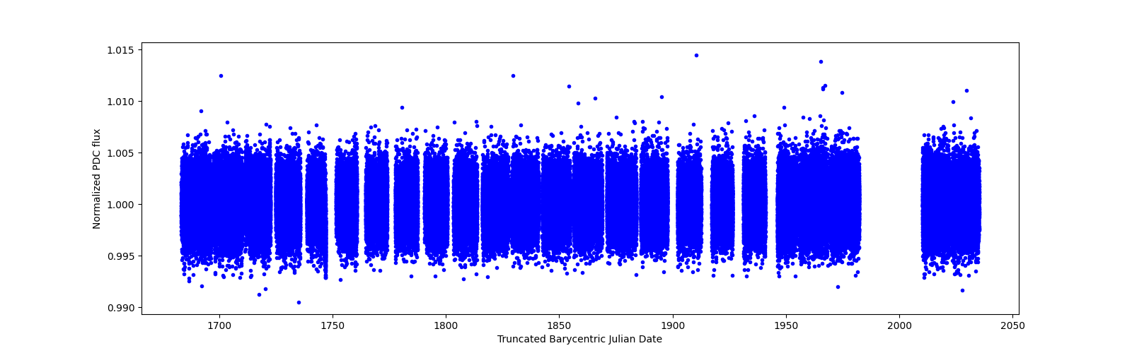 Timeseries plot