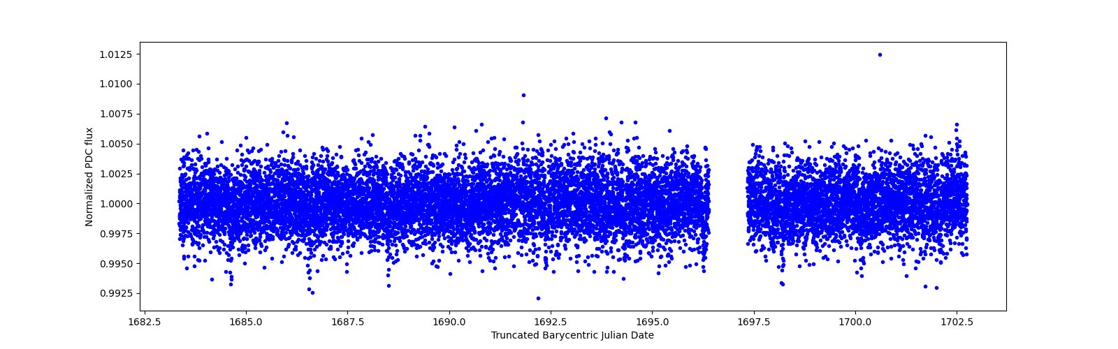 Zoomed-in timeseries plot