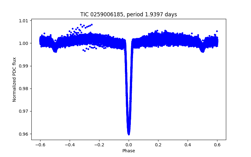 Phase plot
