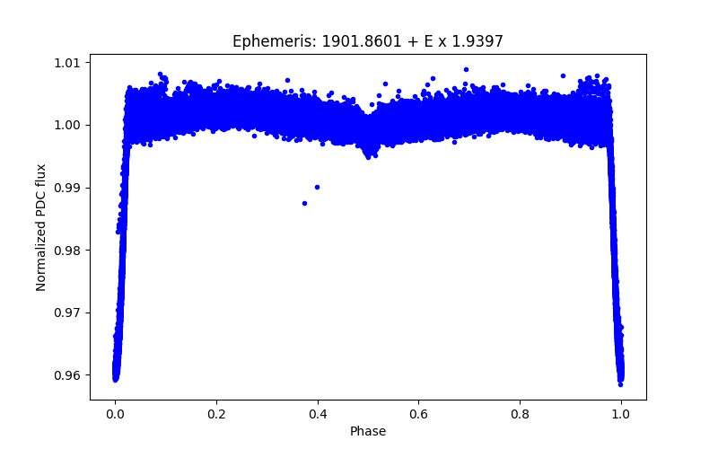 Phase plot