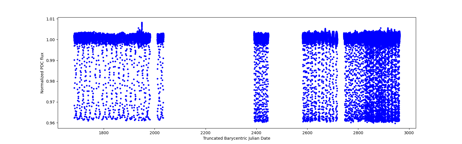 Timeseries plot