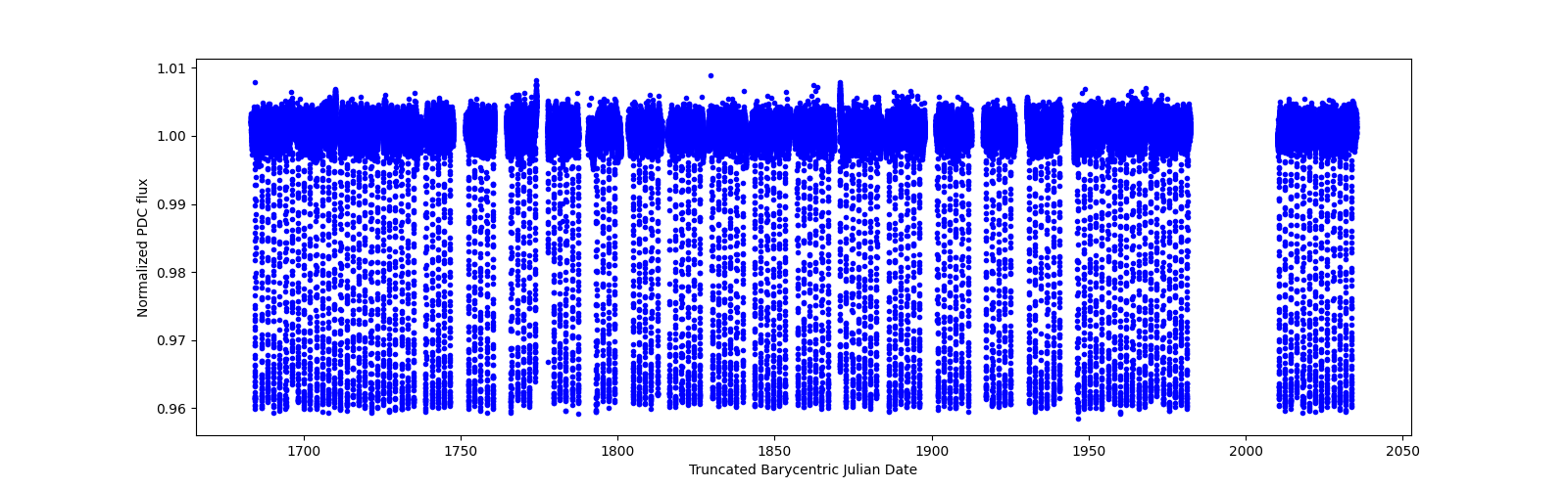 Timeseries plot