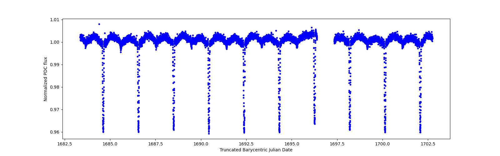 Zoomed-in timeseries plot