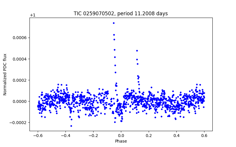 Phase plot