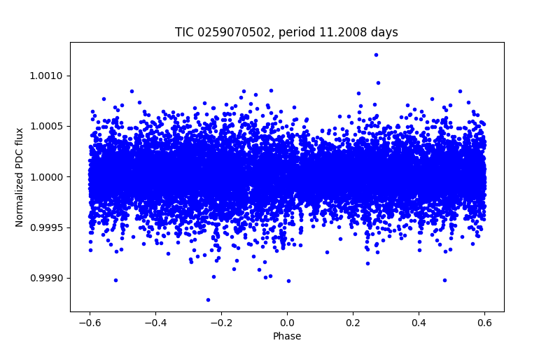 Phase plot