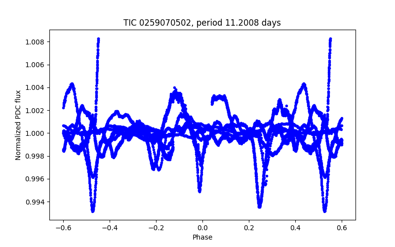 Phase plot