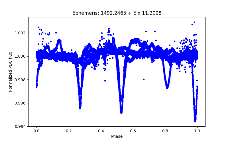 Phase plot