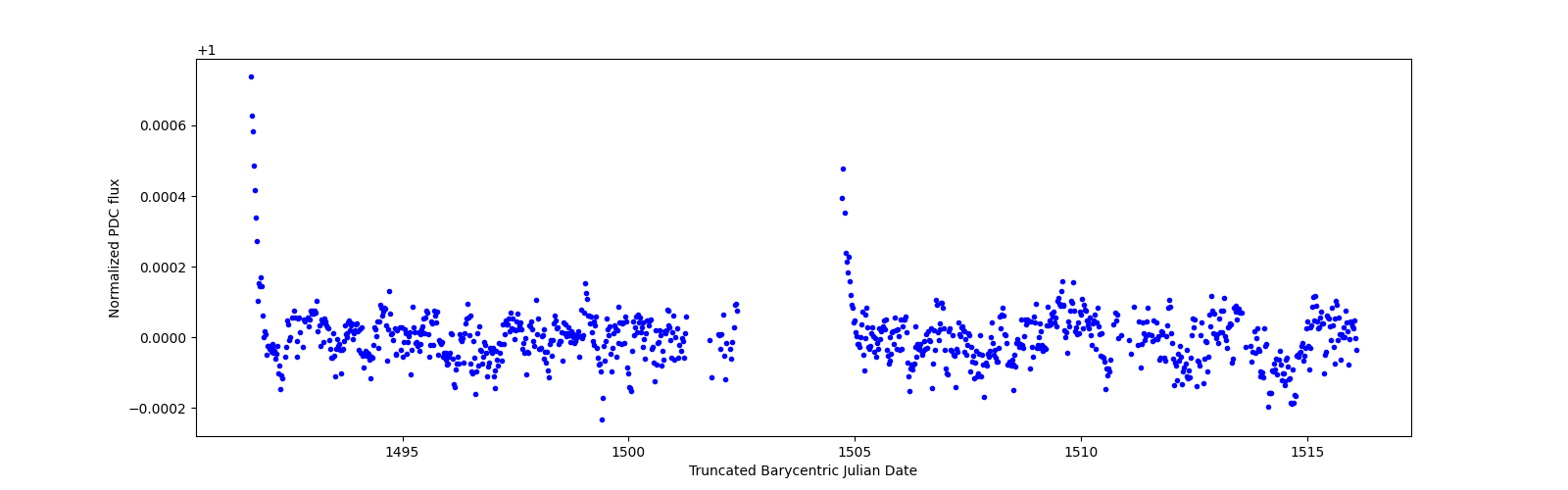 Timeseries plot