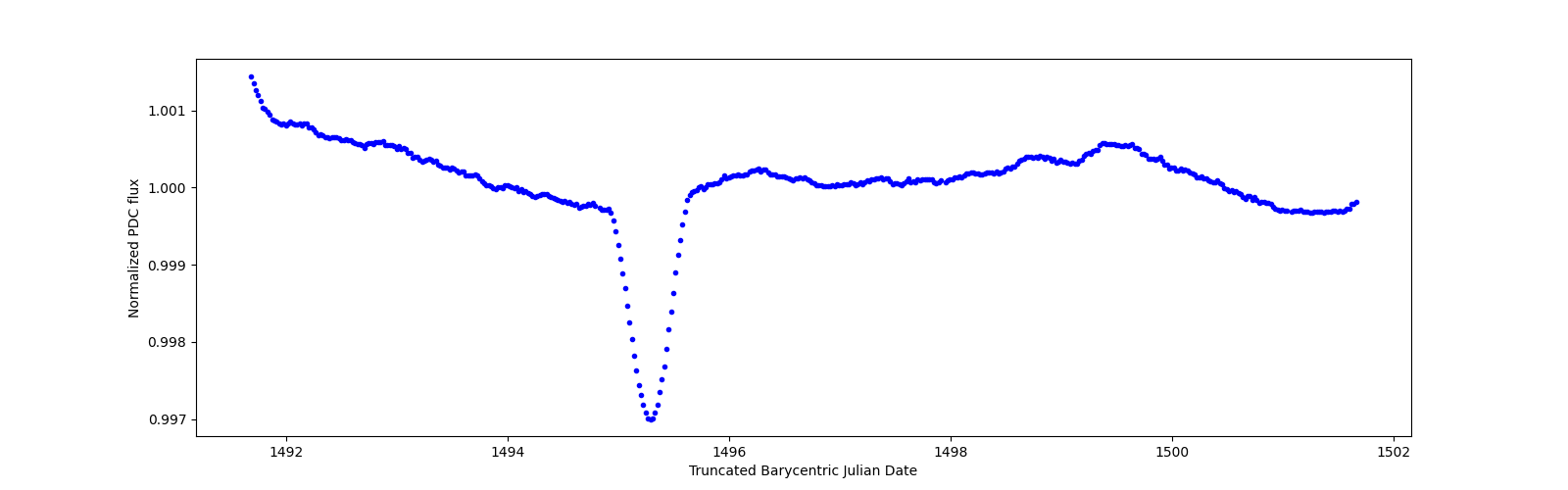 Zoomed-in timeseries plot