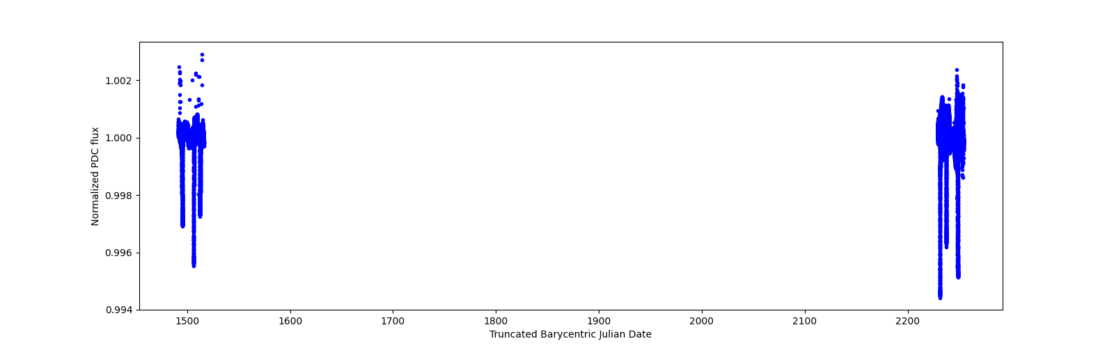 Timeseries plot