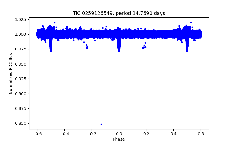 Phase plot