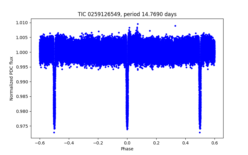 Phase plot