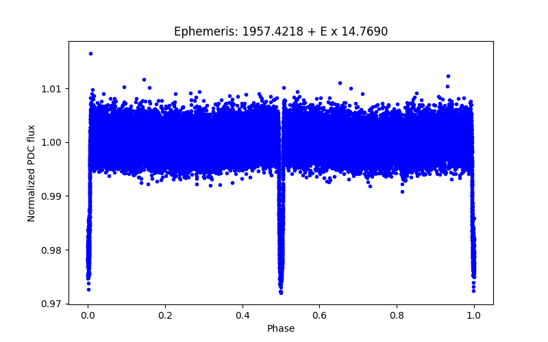 Phase plot