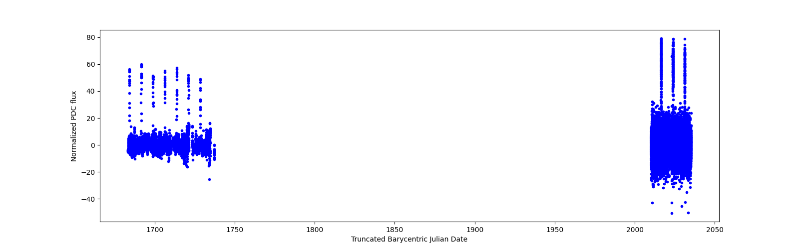 Timeseries plot